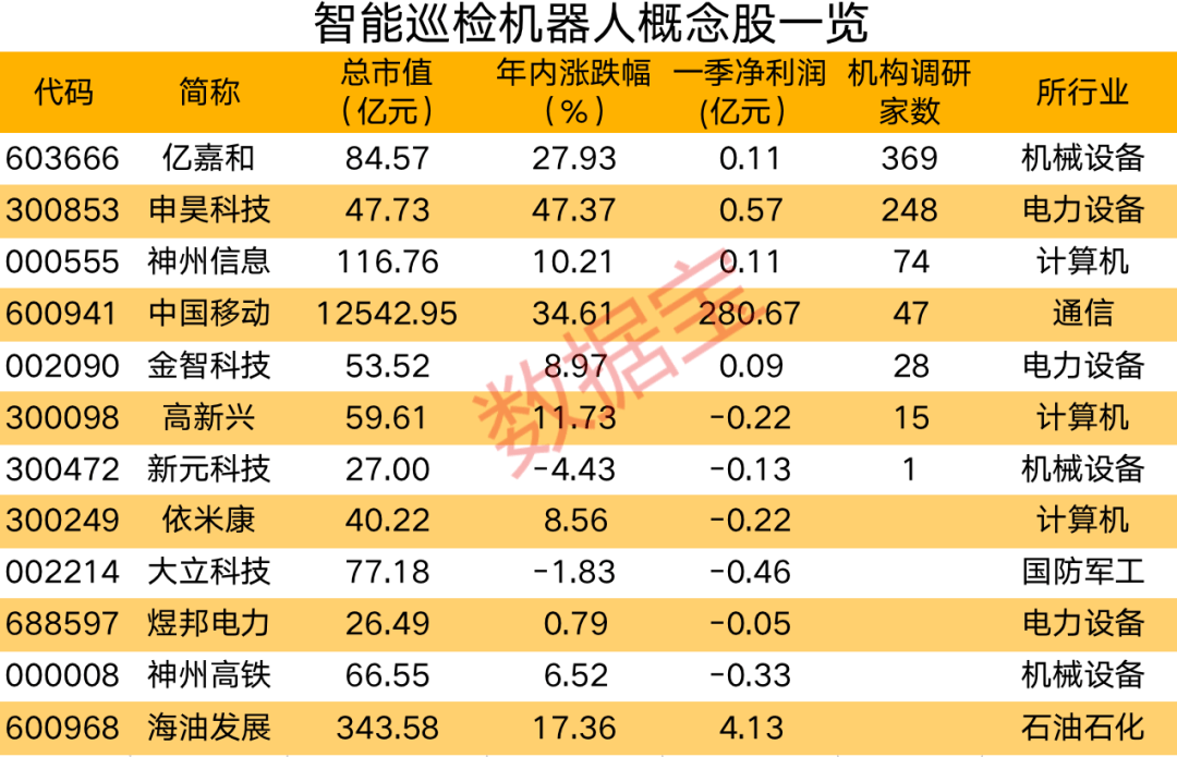 AI赋能智能巡检行业,18分钟完成8万余项信息核查!渗透率仅10%,智能巡检机器人前景广阔,机构密集调研股出炉