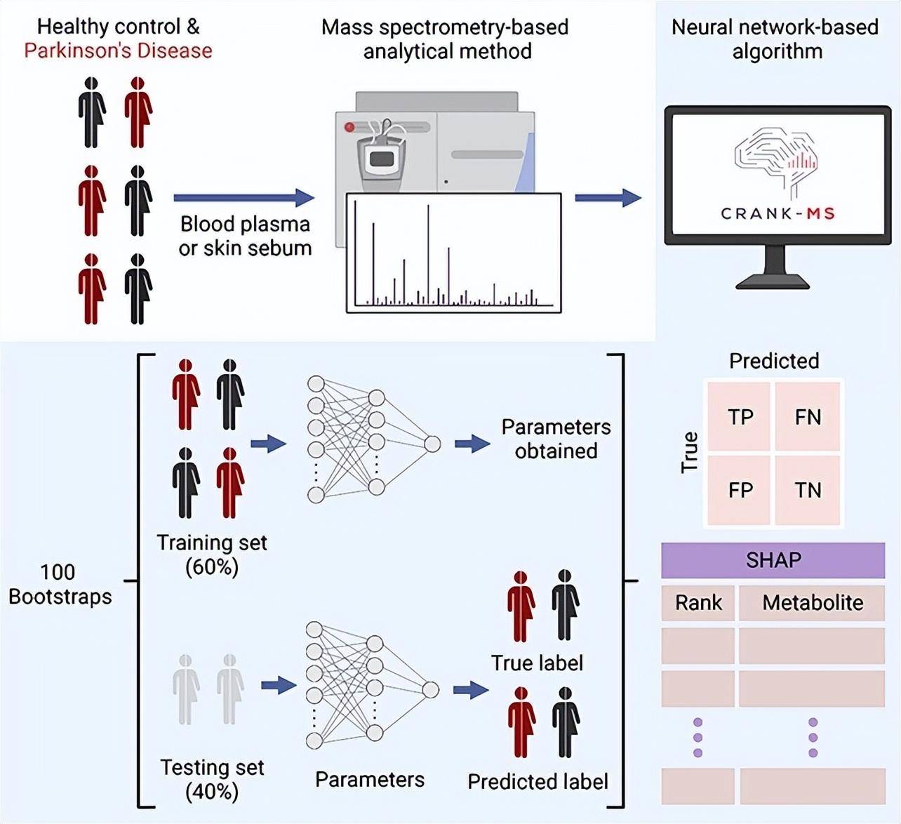 经过训练，人工智能可以在症状出现前几年检测出帕金森病
