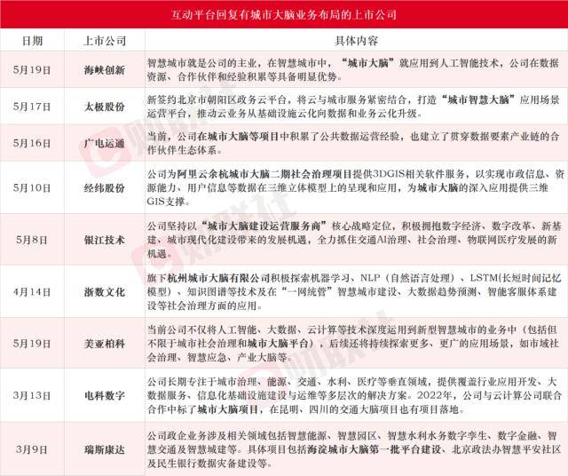 未来十年人工智能的登月计划!城市大脑受益上市公司梳理