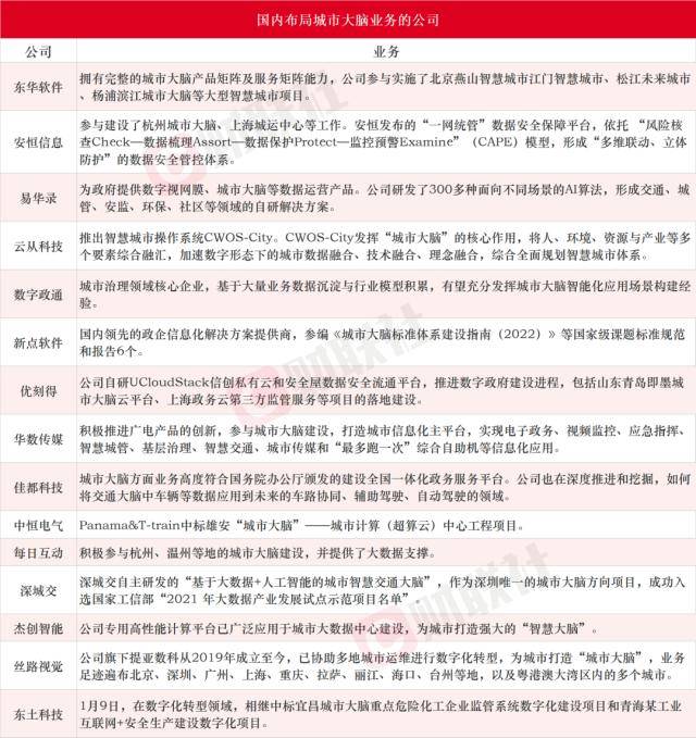 未来十年人工智能的登月计划!城市大脑受益上市公司梳理