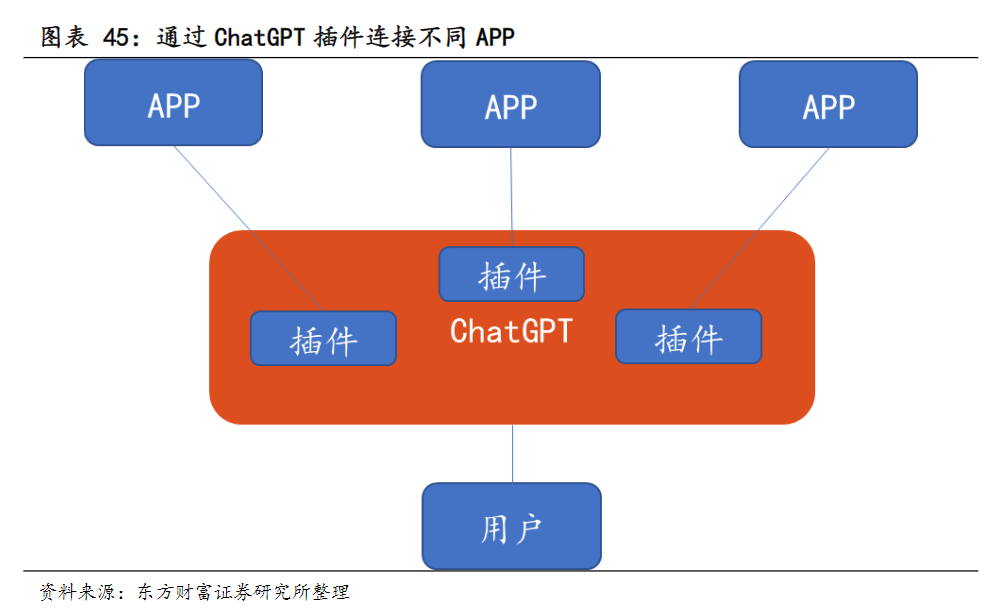 AI时代超级管家！OpenAI推出70+ChatGPT插件，智能助理受益上市公司梳理