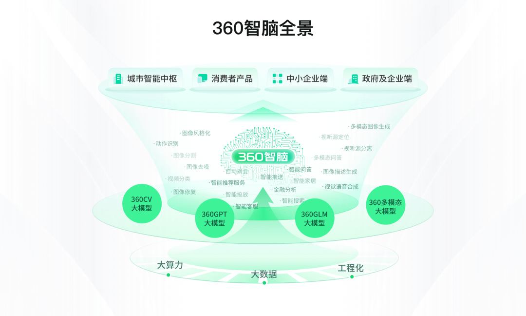360 将推千亿级大语言模型360GLM,与智谱AI战略合作