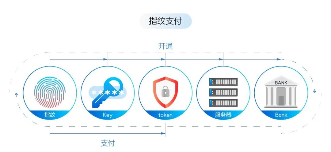 手机那么多,为什么只有那几款可以刷脸支付?