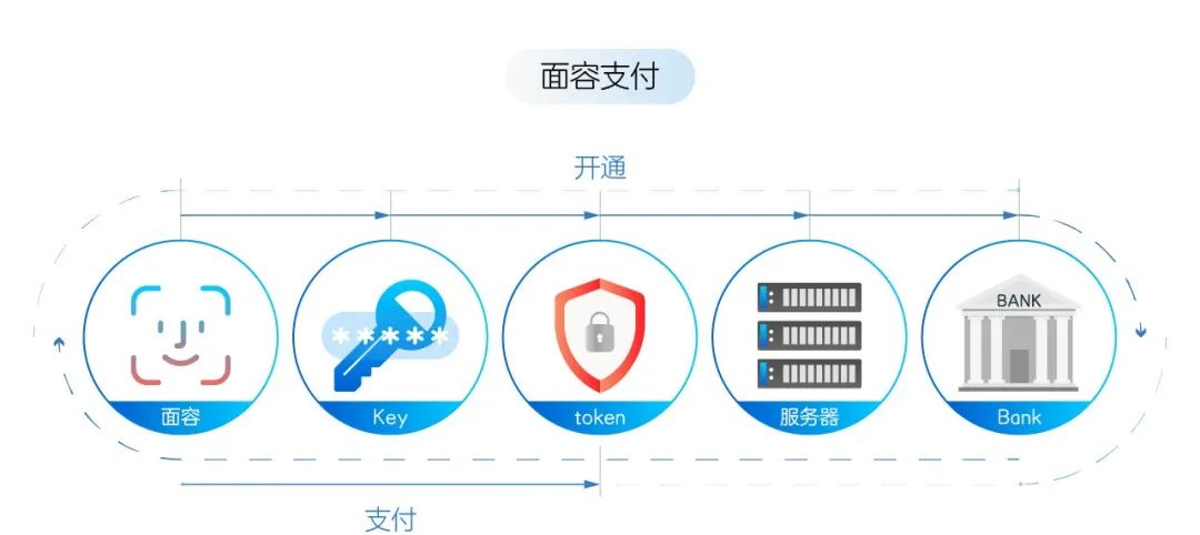 手机那么多,为什么只有那几款可以刷脸支付?