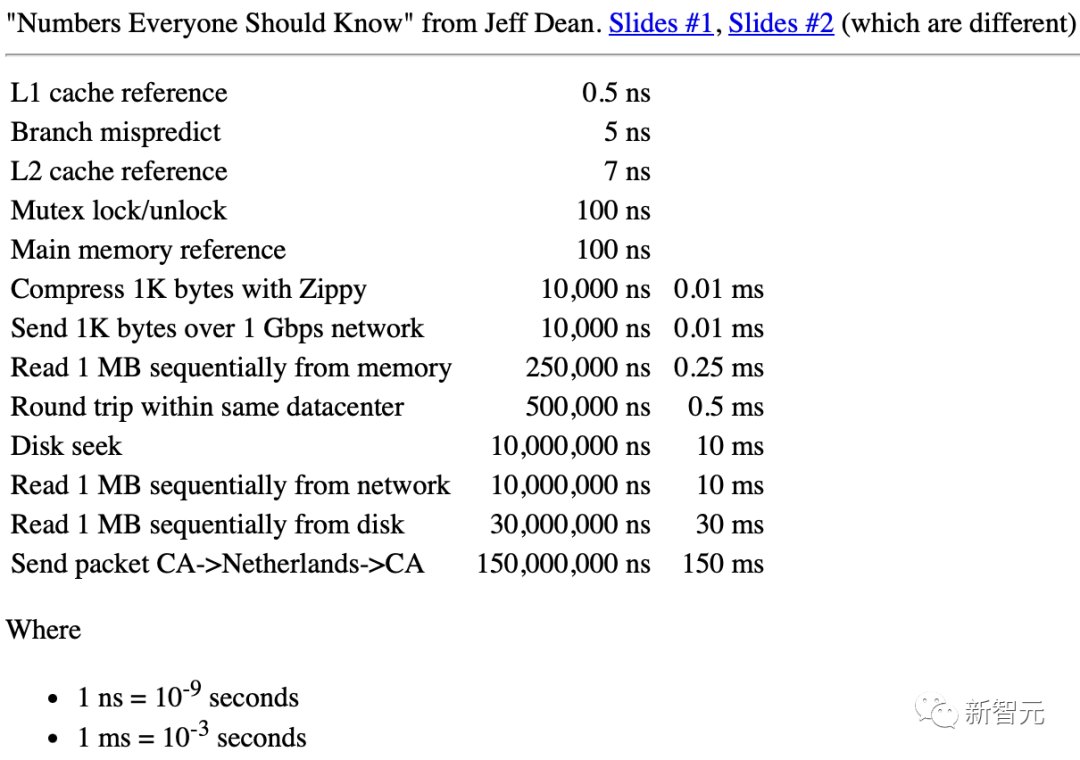 模仿Jeff Dean神总结,前谷歌工程师分享「LLM开发秘籍」:每个开发者都应知道的数字!