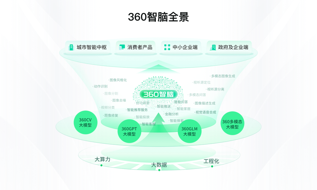 360与智谱AI达成战略合作，共研大语言模型360GLM