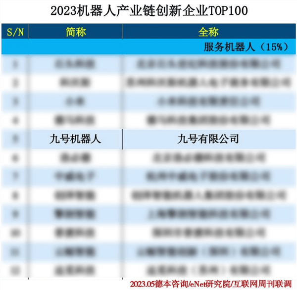 九号机器人上榜Internet Deep“2023机器人产业链创新企业TOP100”