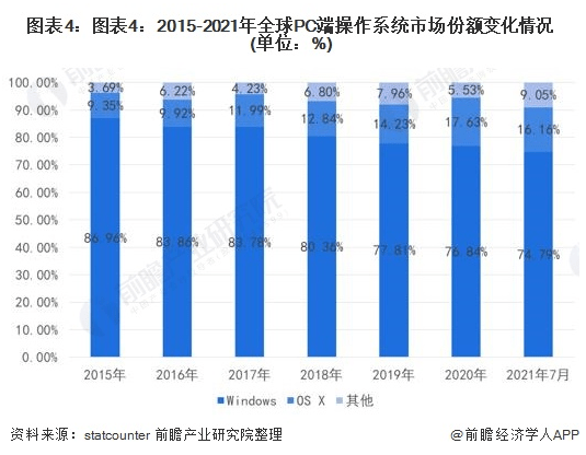 重磅!微软官宣“AI助理”Windows Copilot:6月推出【附桌面操作系统市场份额】