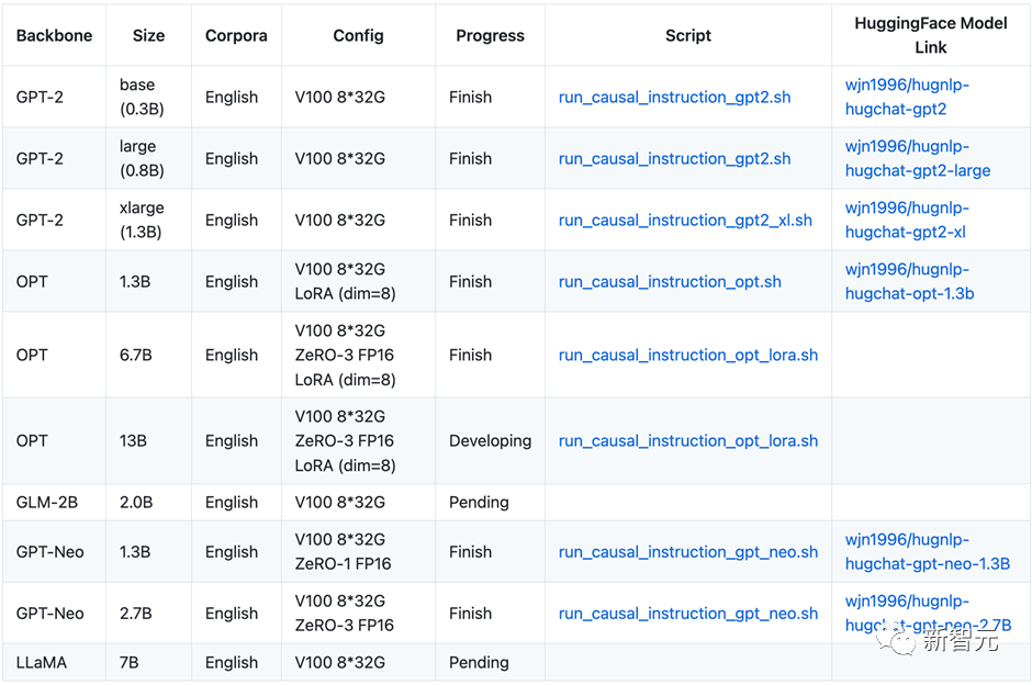 可直训ChatGPT类模型!华师大、NUS开源HugNLP框架:一键刷榜,全面统一NLP训练