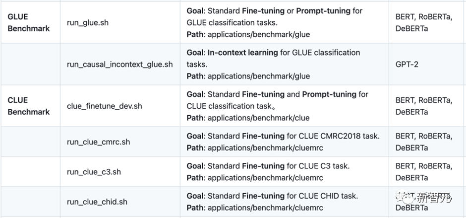 可直训ChatGPT类模型!华师大、NUS开源HugNLP框架:一键刷榜,全面统一NLP训练