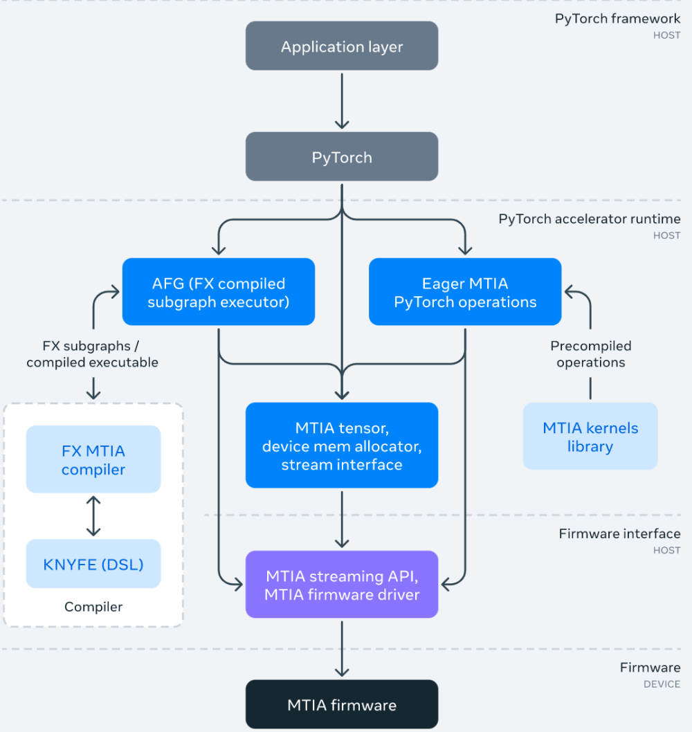 7nm制程,比GPU效率高,Meta发布第一代AI推理加速器