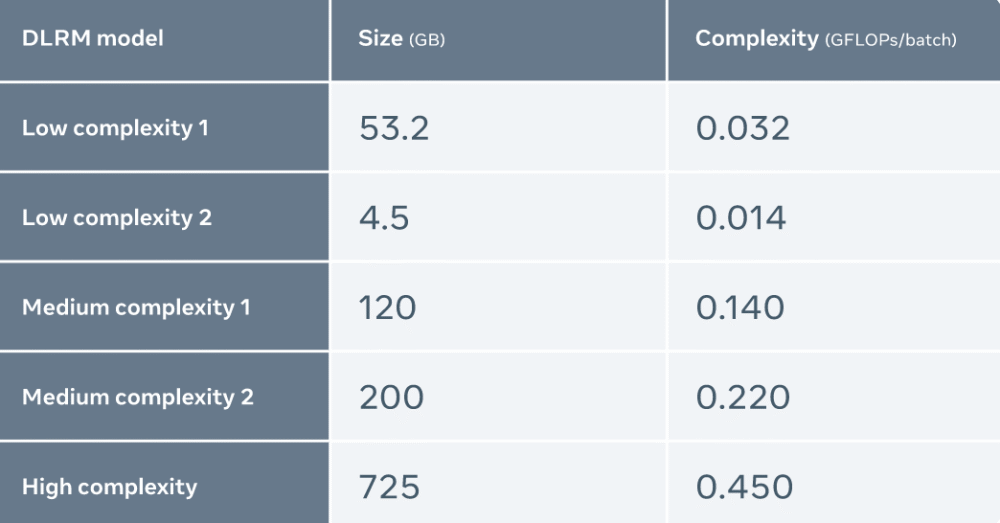7nm制程,比GPU效率高,Meta发布第一代AI推理加速器