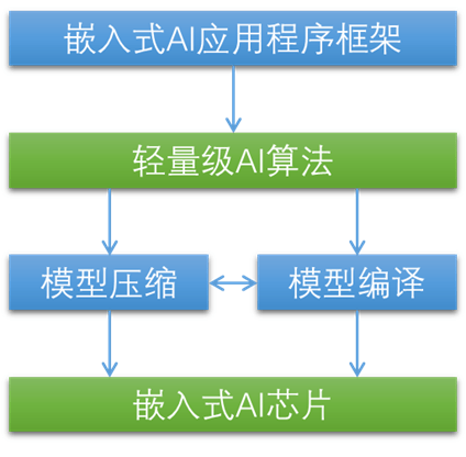新书推荐 | 嵌入式人工智能