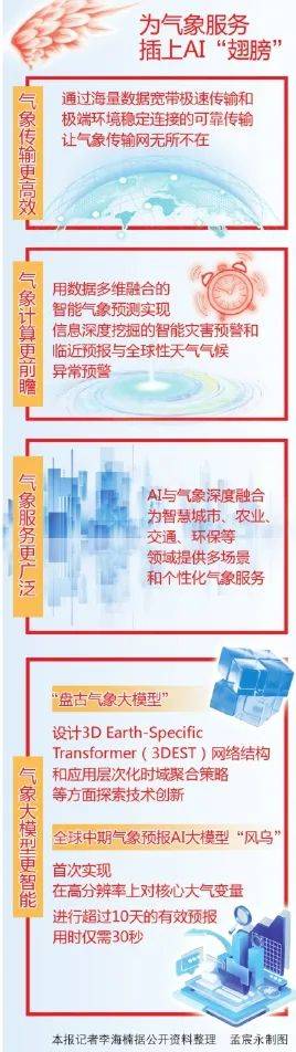 数智周刊丨人工智能让气象“晴雨表”更近现实