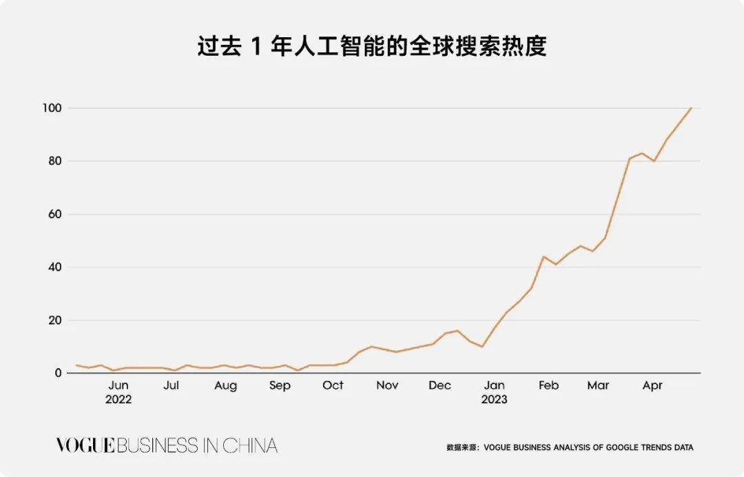 不止扮演 “聊天机器人”,AI 还将取代传统时尚行业?