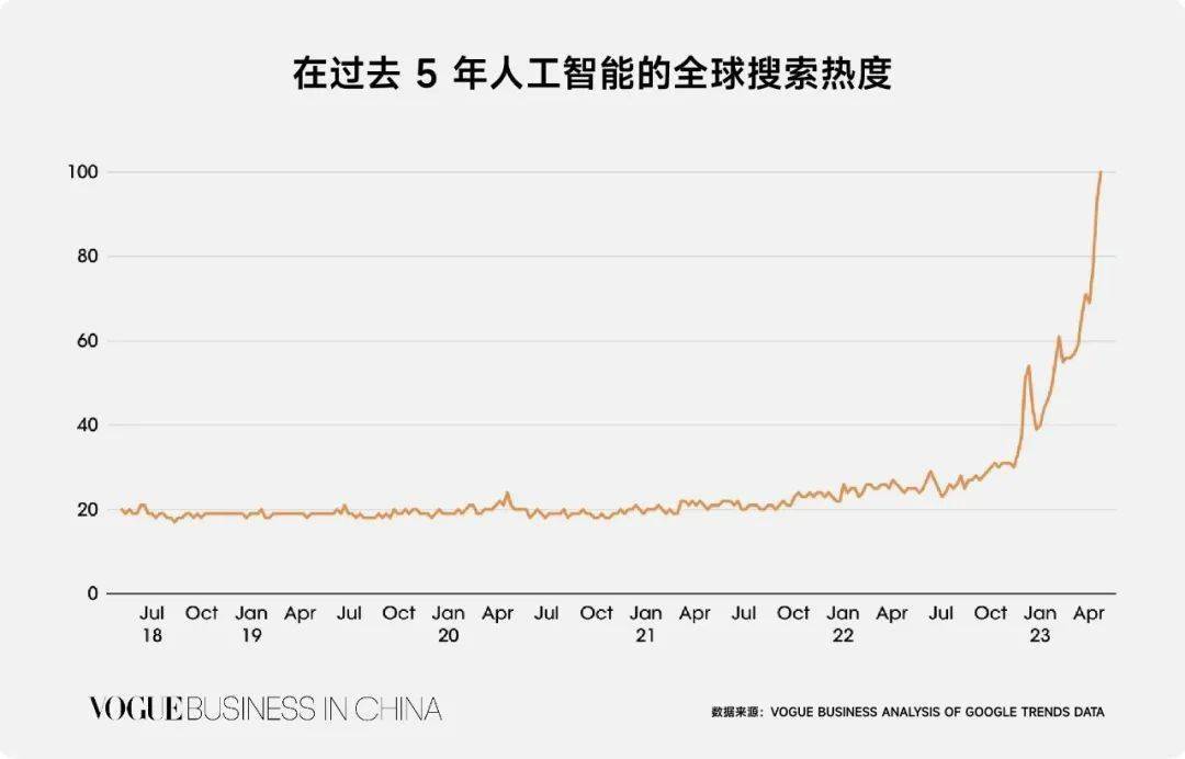 不止扮演 “聊天机器人”,AI 还将取代传统时尚行业?