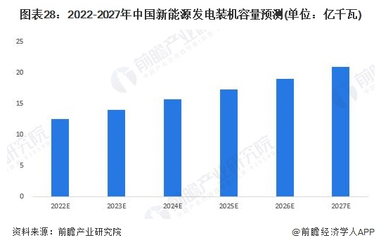 朱共山：“能源AI”将成为下一个投资热点【附新能源发电市场预测】