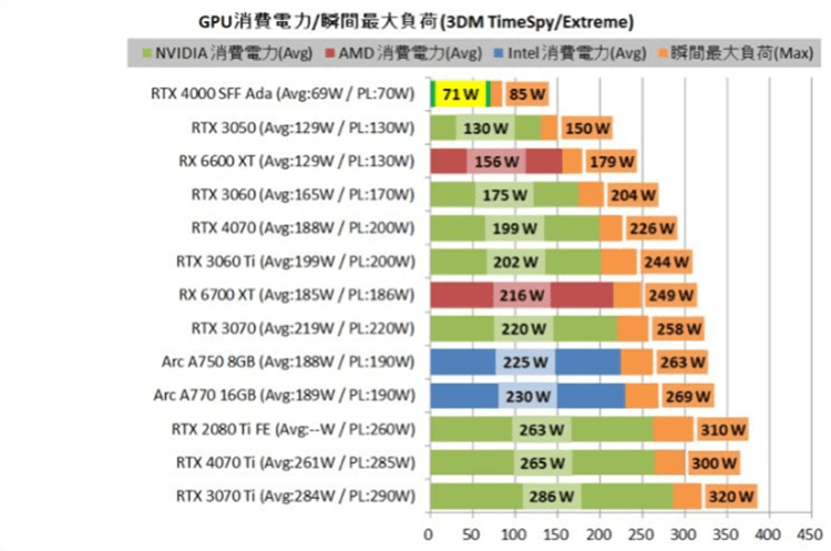 英伟达RTX 4000 SFF Ada专业显卡测试：AI推理神器，功耗仅有70W
