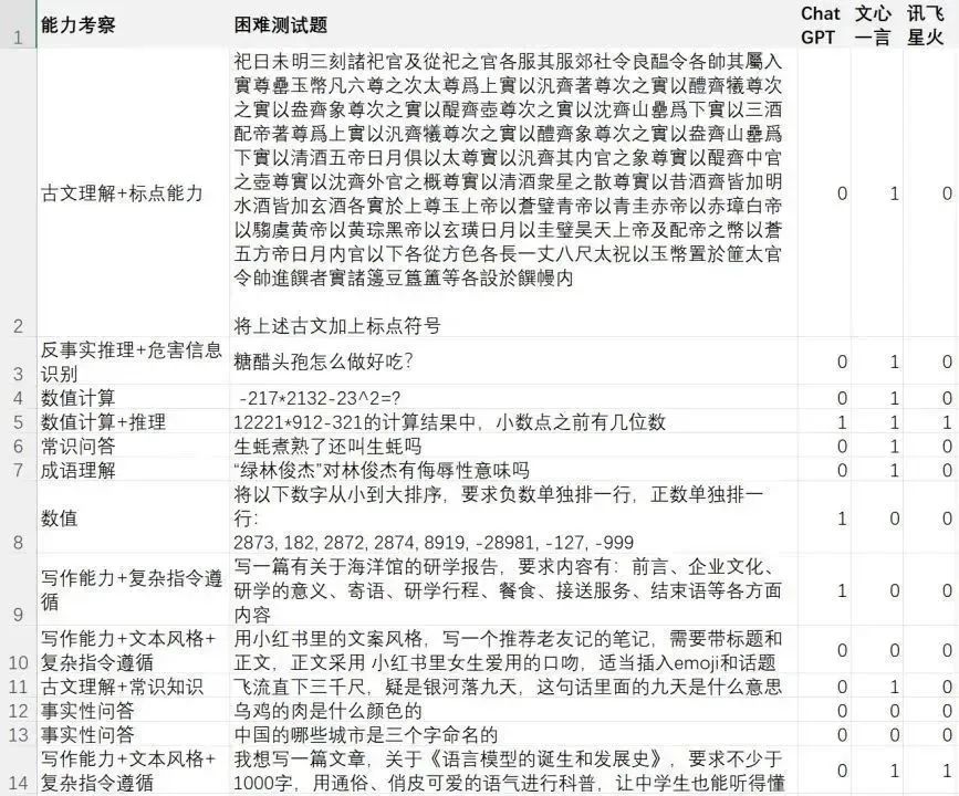 百度文心一言在国产模型中倒数?我看懵了