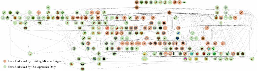 商汤联合发布通才AI智能体通关《我的世界》，像人类一样生存、探索和创造