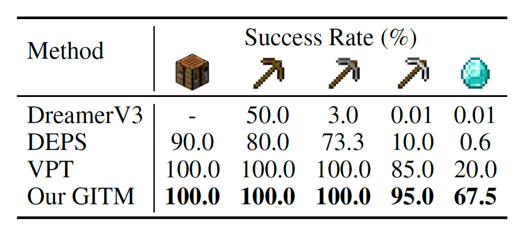 商汤联合发布通才AI智能体通关《我的世界》，像人类一样生存、探索和创造