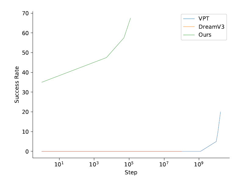 商汤联合发布通才AI智能体通关《我的世界》，像人类一样生存、探索和创造