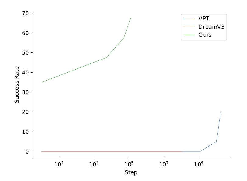 商汤联合发布“通才 AI 智能体”通关《我的世界》