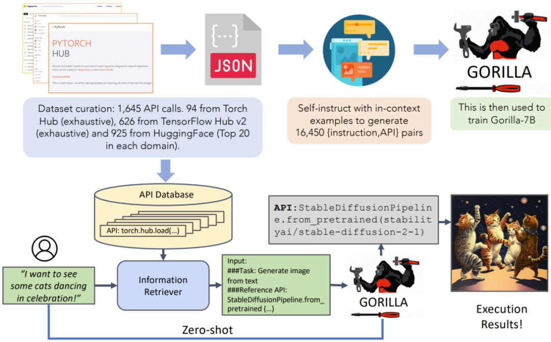 首个大规模使用工具的大模型来了:伯克利发布Gorilla