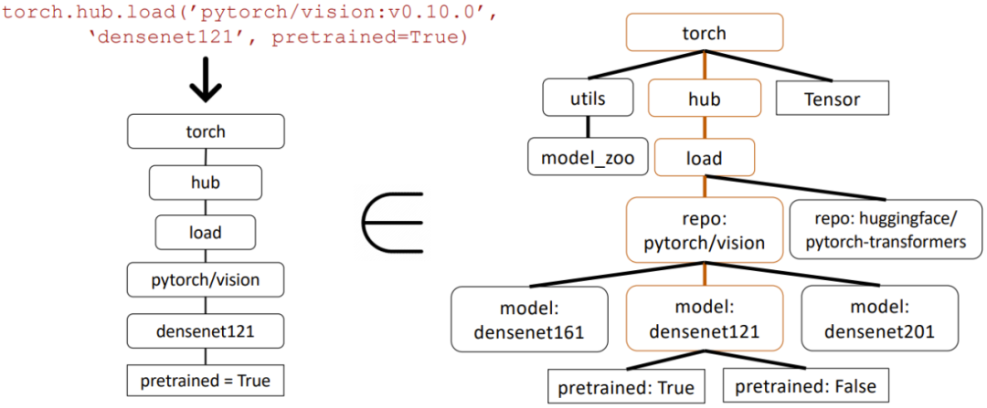 首个大规模使用工具的大模型来了:伯克利发布Gorilla