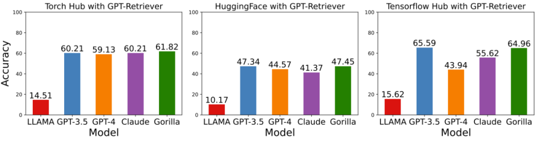 首个大规模使用工具的大模型来了:伯克利发布Gorilla