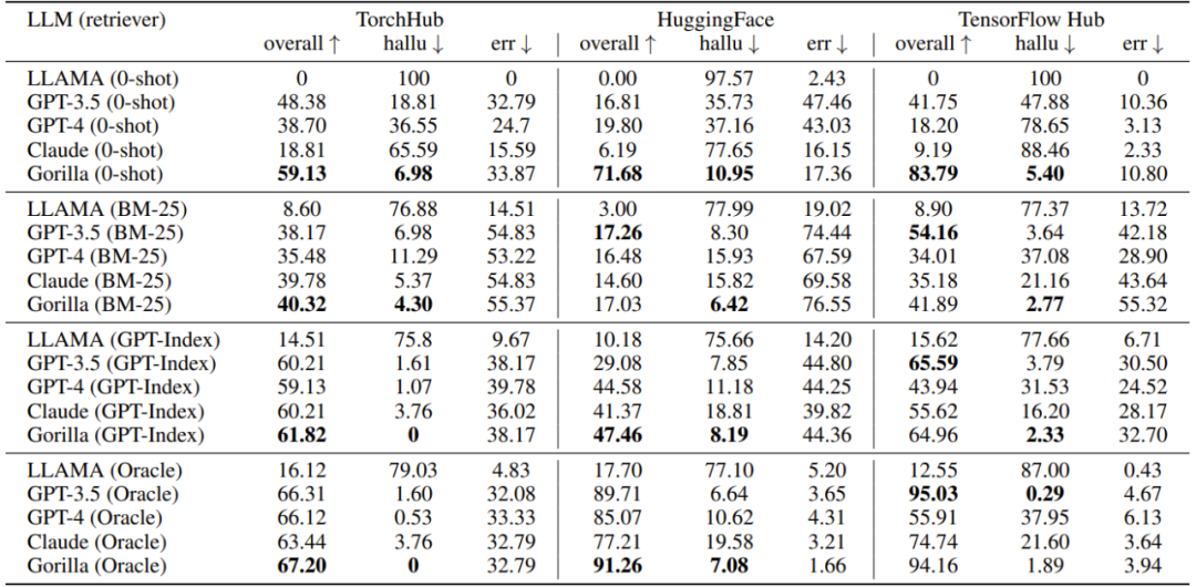 首个大规模使用工具的大模型来了:伯克利发布Gorilla