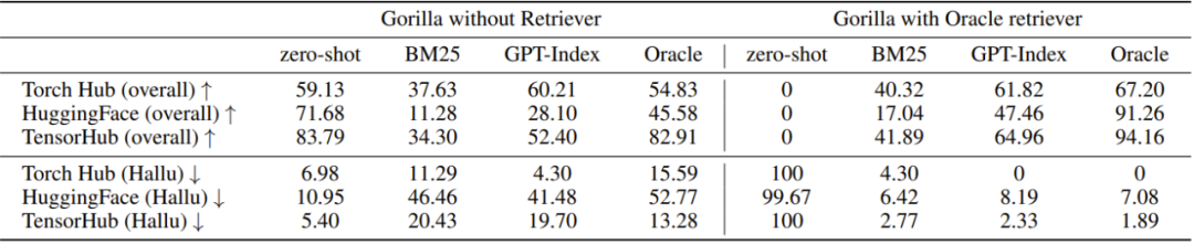 首个大规模使用工具的大模型来了:伯克利发布Gorilla
