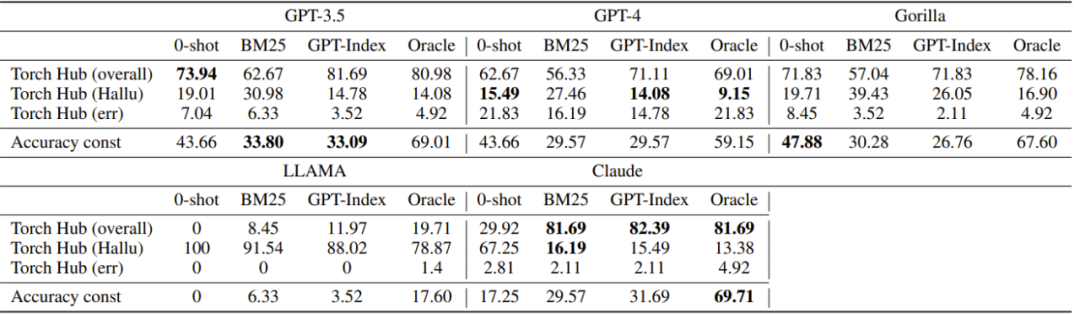 首个大规模使用工具的大模型来了:伯克利发布Gorilla