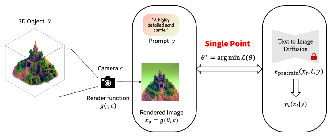 无需任何3D数据，直接文本生成高质量3D内容，清华朱军团队带来重大进展