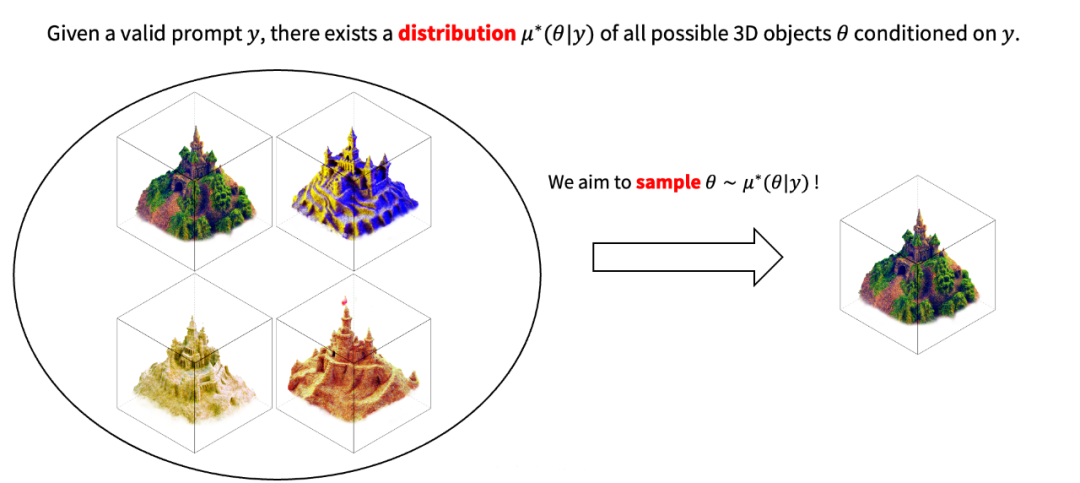 无需任何3D数据，直接文本生成高质量3D内容，清华朱军团队带来重大进展