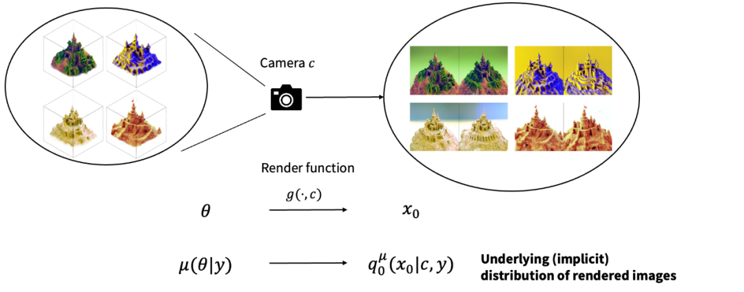 无需任何3D数据，直接文本生成高质量3D内容，清华朱军团队带来重大进展