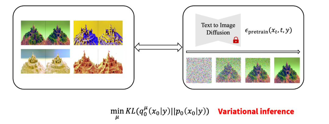 无需任何3D数据，直接文本生成高质量3D内容，清华朱军团队带来重大进展