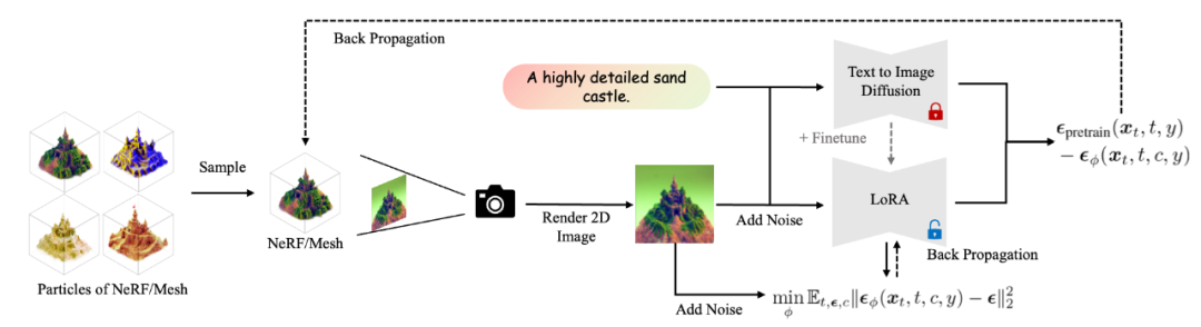 无需任何3D数据，直接文本生成高质量3D内容，清华朱军团队带来重大进展