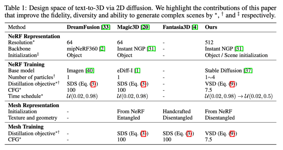 无需任何3D数据，直接文本生成高质量3D内容，清华朱军团队带来重大进展