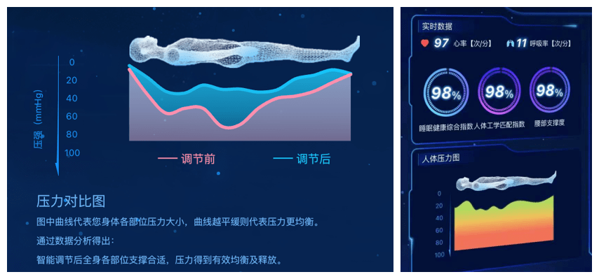 数字技术重新定义“床适应人”，从慕思AI床垫看智慧睡眠黑科技