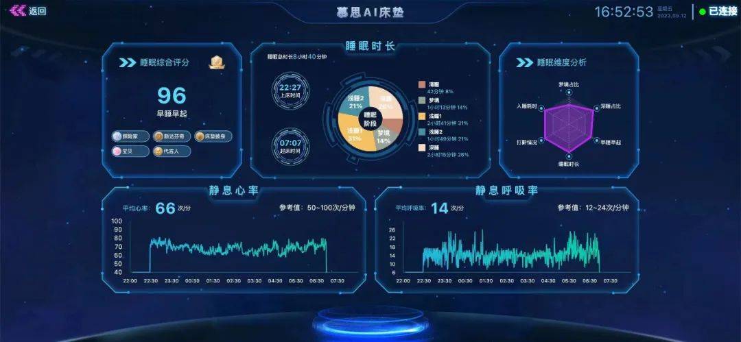 数字技术重新定义“床适应人”，从慕思AI床垫看智慧睡眠黑科技