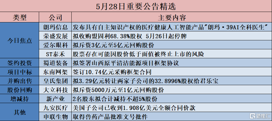 公告精选︱爱尔眼科：拟斥资3亿元至5亿元回购股份；朗玛信息：发布具有自主知识产权的医疗健康人工智能产品“朗玛·39AI全科医生”