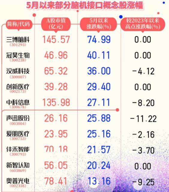 脑机接口概念狂飙，板块个股连续大涨“吸金”，机构：商业化尚需时日