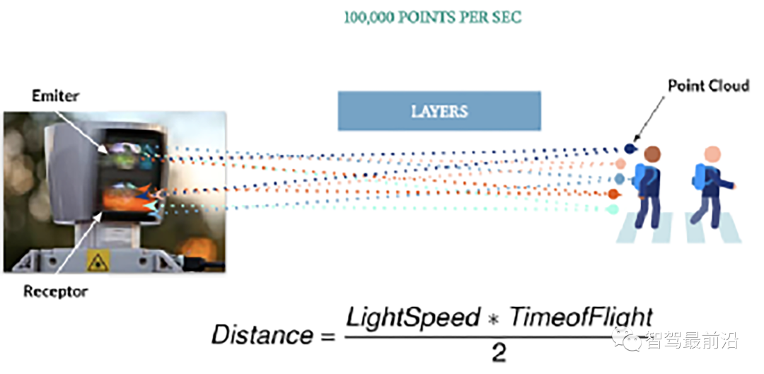 一文详解智能汽车激光雷达技术