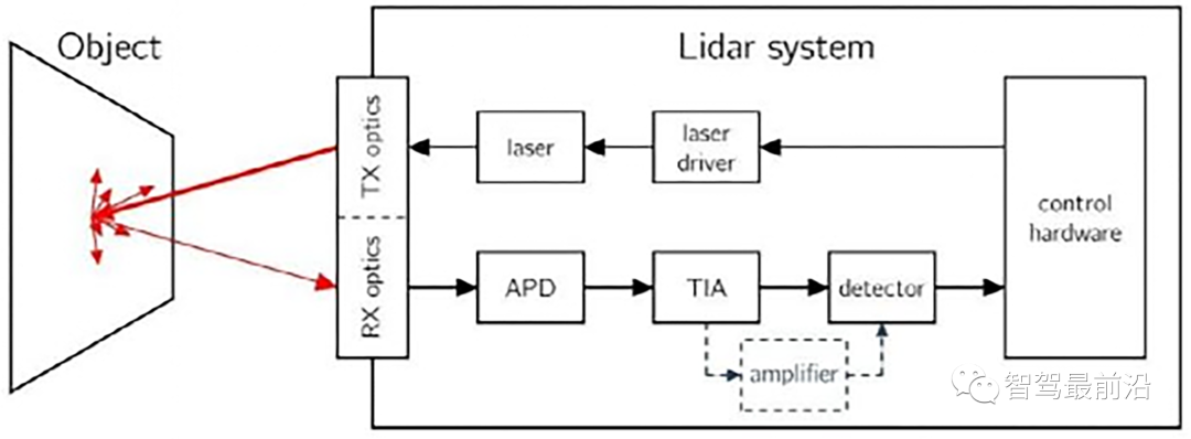 一文详解智能汽车激光雷达技术