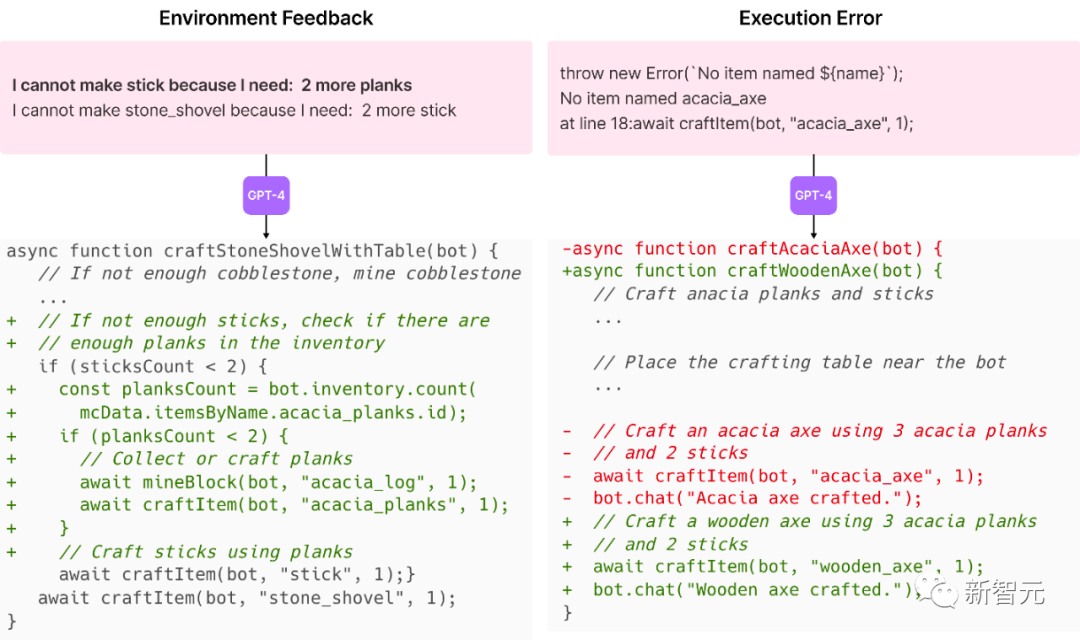 英伟达AI智能体接入GPT-4，完胜AutoGPT！自主写代码独霸我的世界，无需人类插手