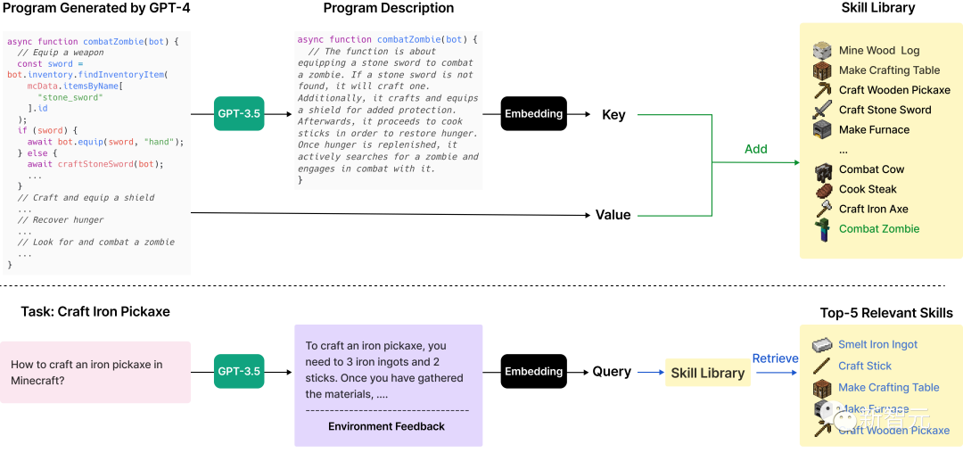 英伟达AI智能体接入GPT-4，完胜AutoGPT！自主写代码独霸我的世界，无需人类插手