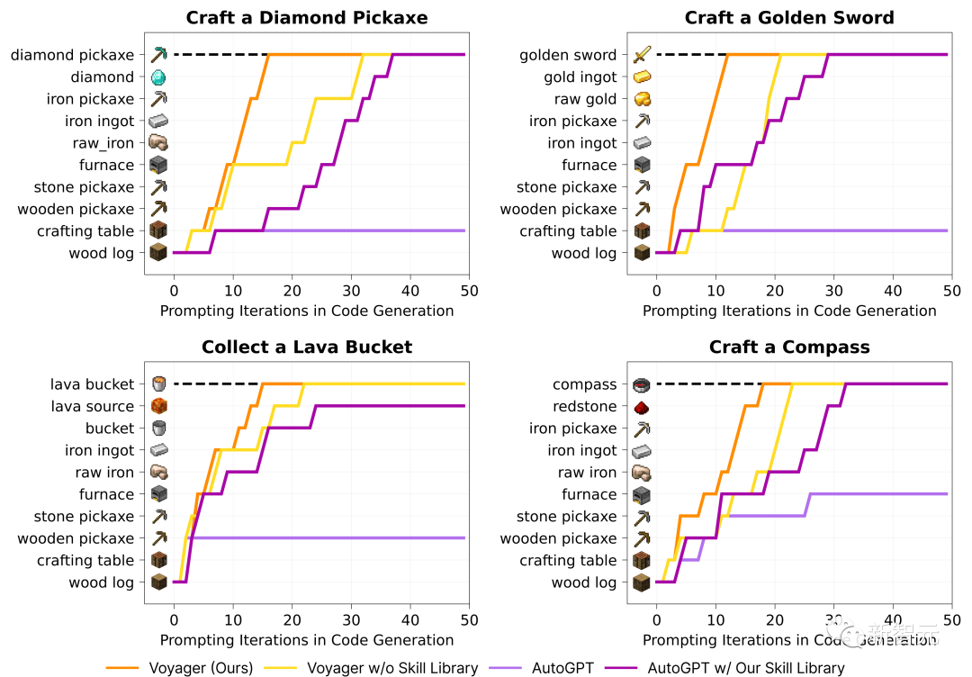 英伟达AI智能体接入GPT-4，完胜AutoGPT！自主写代码独霸我的世界，无需人类插手
