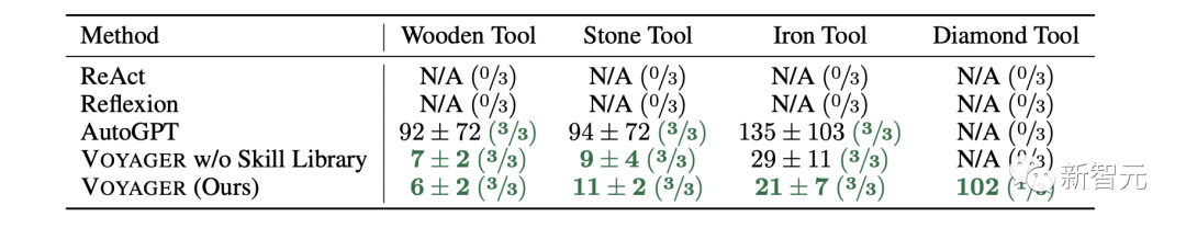 英伟达AI智能体接入GPT-4，完胜AutoGPT！自主写代码独霸我的世界，无需人类插手