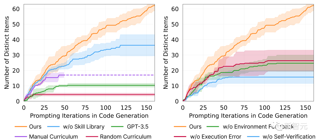 英伟达AI智能体接入GPT-4，完胜AutoGPT！自主写代码独霸我的世界，无需人类插手